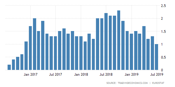歐元區通膨年增率 (來源:Trading economics)