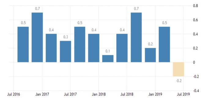 英國GDP季增率 (來源:Trading economics)