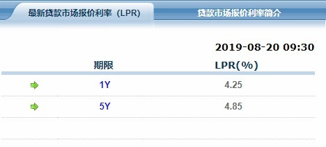 （資料來源:上海銀行間同業拆款利率）
