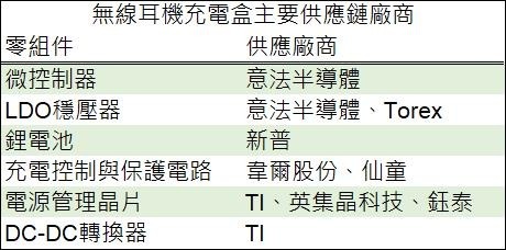 (資料來源: 鉅亨網彙整製表)