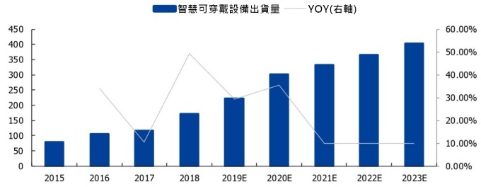 (資料來源: IDC) 可穿戴市場規模 (百萬台)