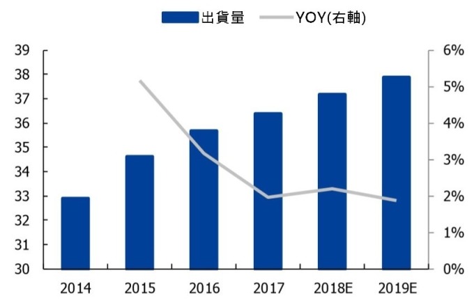 (資料來源: 智研諮詢) 2014~2019 年全球手機鏡頭模組消費量 (億顆)