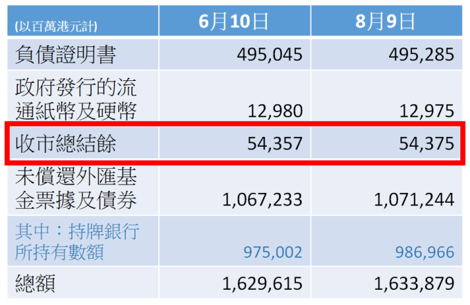 ▲從香港金管局公布的數據顯示 (圖一、圖二),過去兩個月香港的貨幣基礎一直保持穩定。資料來源:香港金融管理局