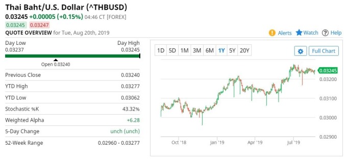 過去一年泰銖兌美元走勢 (圖:barchart.com)