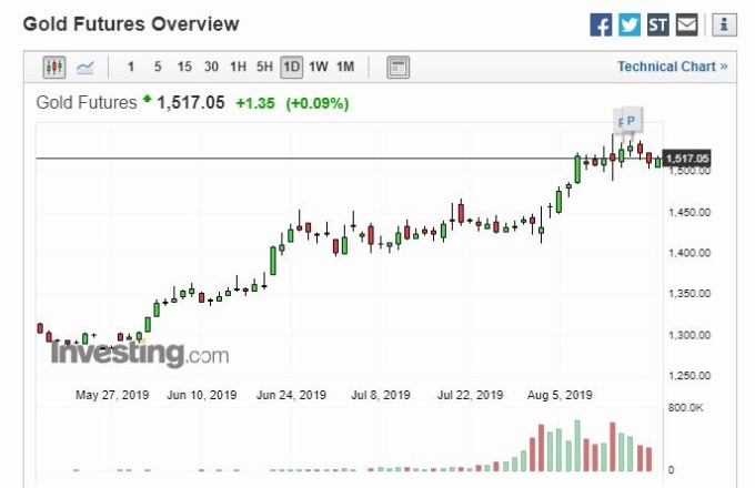 黃金日線圖 (圖片: Investing)