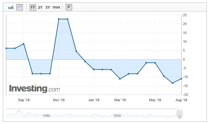 韓國近期出口量呈現下滑趨勢 (圖片: www.investing)