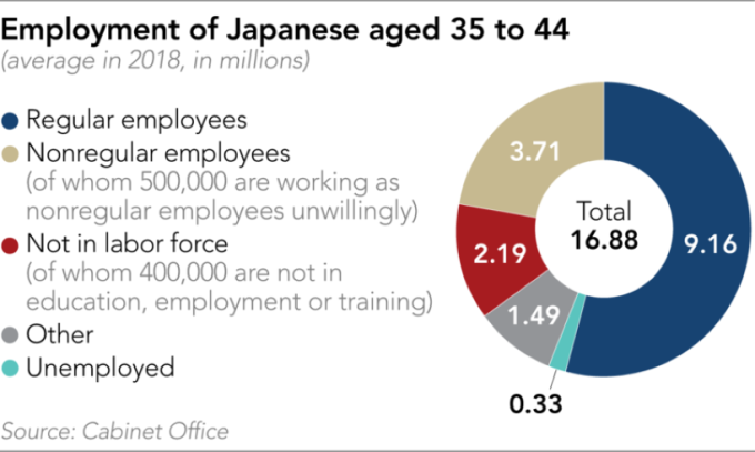 日本 2018 年 35 至 44 歲民眾的就業狀態 (圖片: asia.nikkei.com)