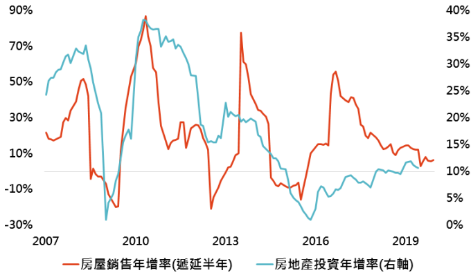 資料來源:Bloomberg,「鉅亨買基金」整理,資料日期:2019/8/20。此資料僅為歷史數據模擬回測,不為未來投資獲利之保證,在不同指數走勢、比重與期間下,可能得到不同數據結果。