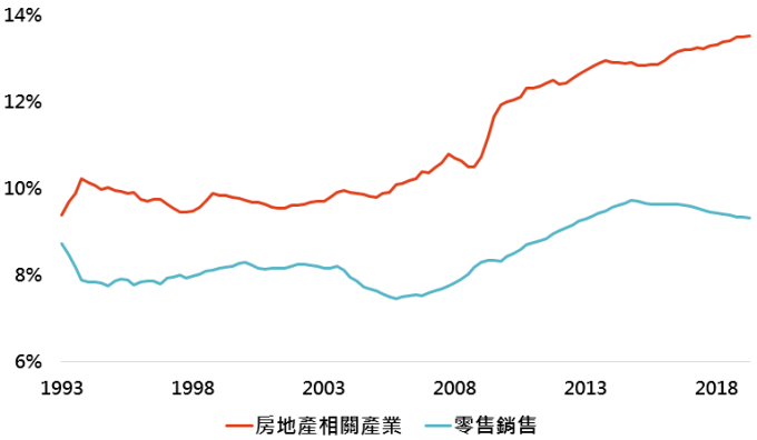 資料來源:Bloomberg,「鉅亨買基金」整理,以上比率為GDP中各分項佔整體GDP比重,資料日期:2019/8/20。此資料僅為歷史數據模擬回測,不為未來投資獲利之保證,在不同指數走勢、比重與期間下,可能得到不同數據結果。