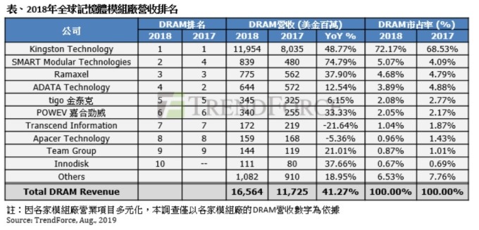 各 DRAM 模組廠 2018 年營收表現。(資料來源:TrendForce)