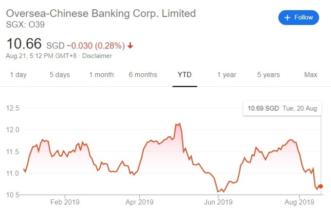 華僑銀行今年至今股價走勢 (圖:Google)