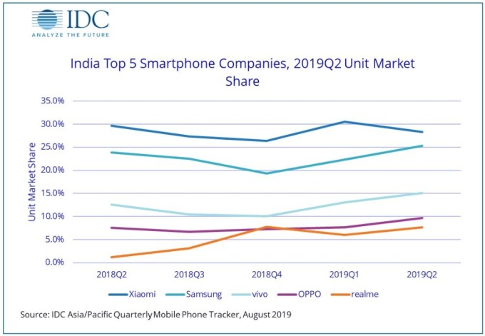 2019年Q2印度智慧手機市場份額 (圖：IDC)
