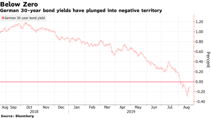 德國 30 年期公債殖利率八月初已跌到負值區。(來源:Bloomberg)