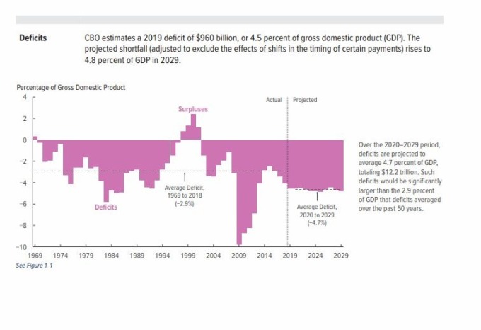 CBO估計本季聯邦預算赤字將增加至9600億美元(圖片:CBO)