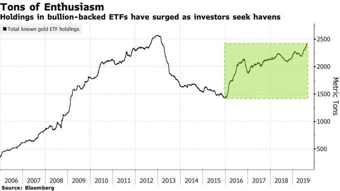 ETF 黃金持倉量 圖片:Bloomberg