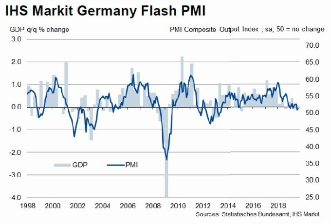 綠：德國綜合PMI　灰：德國GDP季增率　圖片：IHS Markit