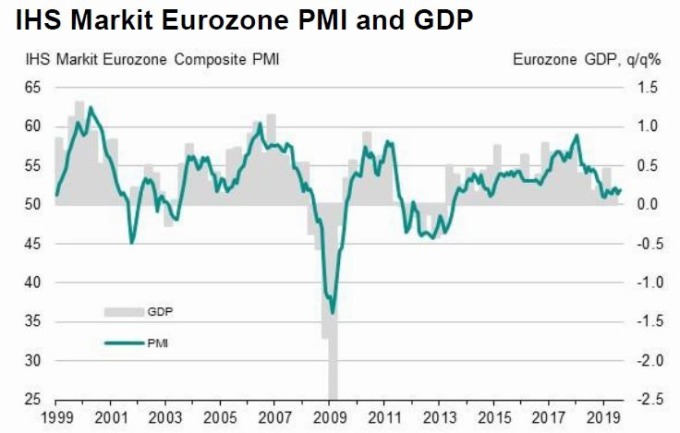 綠：歐元區PMI　灰：歐元區季增率　圖片：IHS Markit
