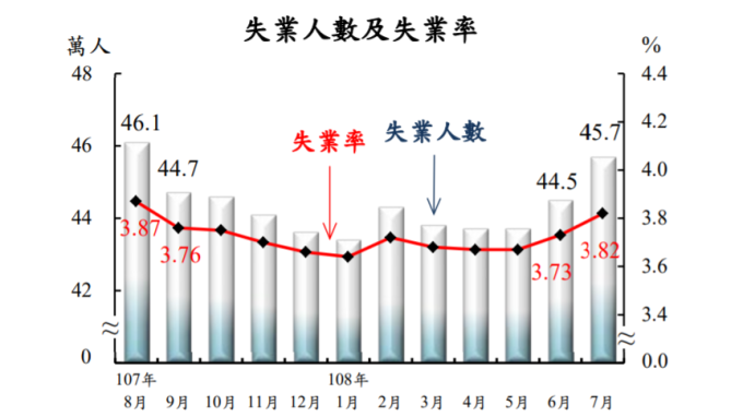 7月失業率3.82%近一年新高 失業人數月增1.2萬人
