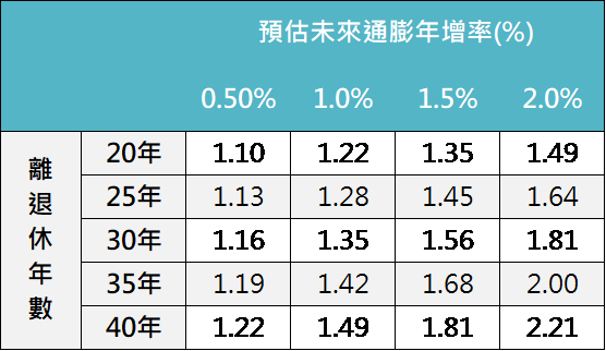 資料來源:Bloomberg,「鉅亨買基金」整理,資料期間1991 - 2019。此資料僅為歷史數據模擬回測,不為未來投資獲利之保證,在不同指數走勢、比重與期間下,可能得到不同數據結果。
