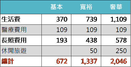 資料來源:內政部統計處、衛福部,「鉅亨買基金」整理,資料截至2018年。此資料僅為歷史數據模擬回測,不為未來投資獲利之保證,在不同指數走勢、比重與期間下,可能得到不同數據結果。