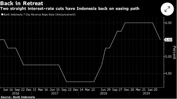 印尼央行基準利率走勢 (圖:Bloomberg)