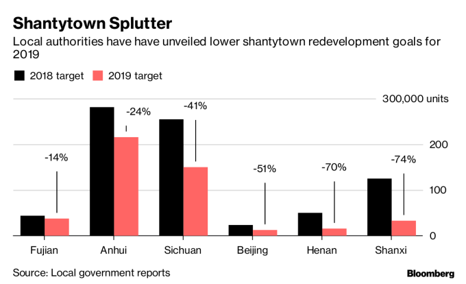 棚戶區改造補貼取消,對碧桂園前景構成壓力 圖:Bloomberg