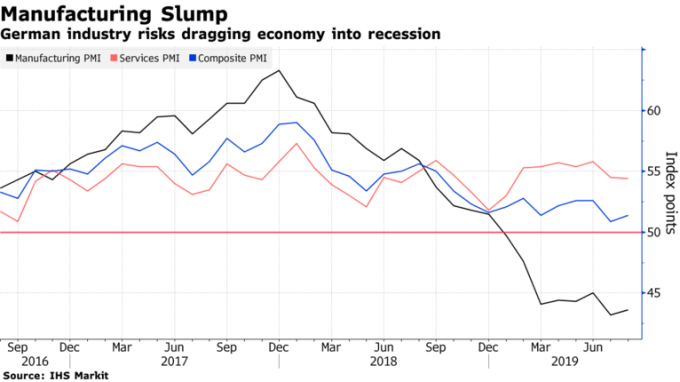 德製造業 PMI 連續處於榮枯線以下 (圖: Bloomberg 來源: IHS Markit)