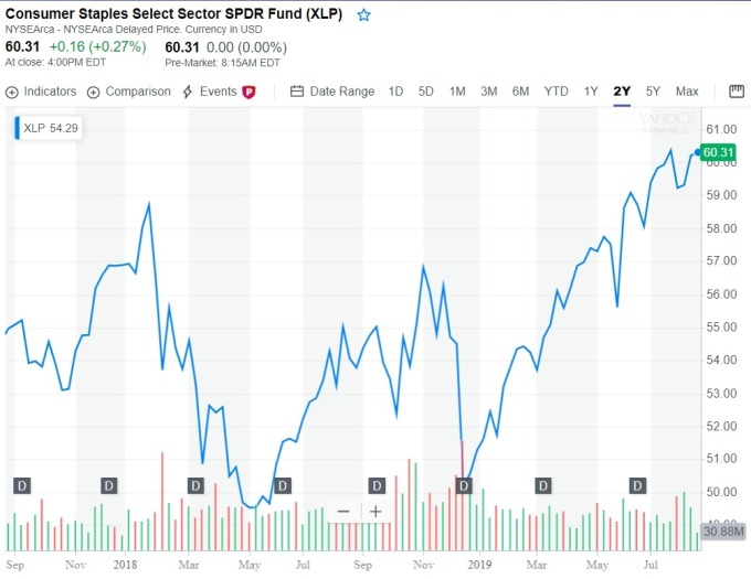 SPDR消費者日常必需品類股 ETF （XLP-US）  （圖:Yahoo Finance）