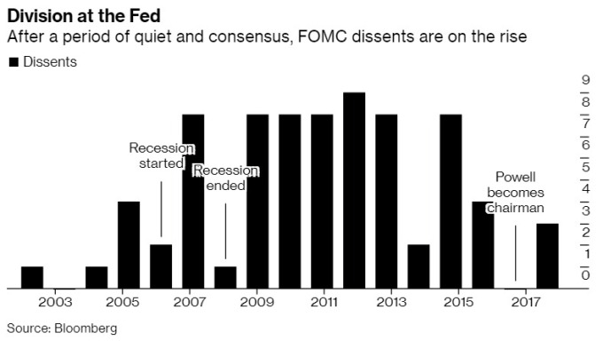 FOMC票委中反對降息的人數正在上升 圖片:Bloomberg