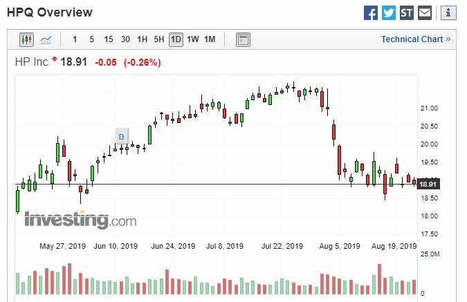 惠普股價走勢 (圖片: Investing)