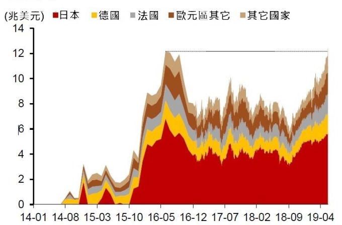 (資料來源: wind)2019 年 6 月負殖利率債券規模已超過 2016 年高點