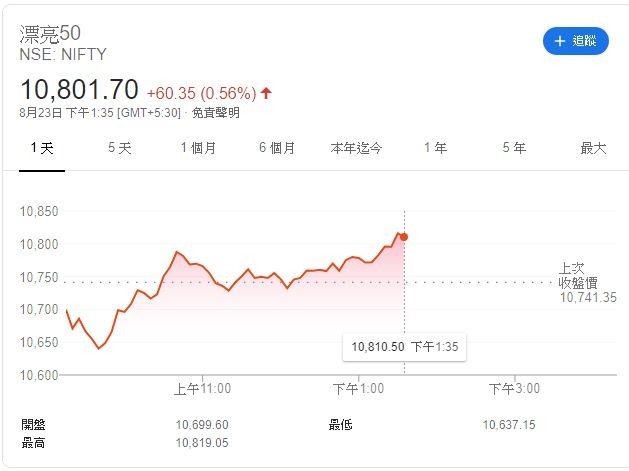 印度 NIFTY 50 指數 (圖:Google)