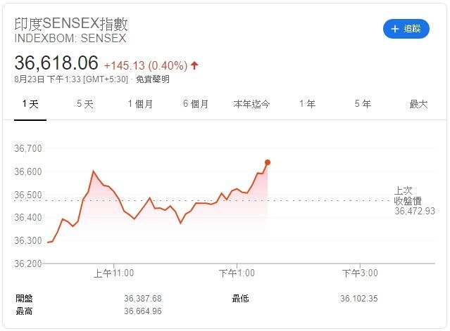 印度 SENSEX 指數 (圖:Google)