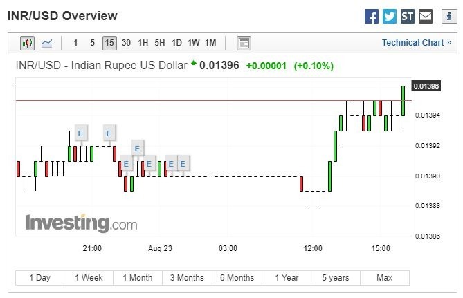 印度盧比兌美元 (圖:Investing.com)
