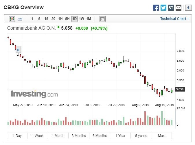 德國商業銀行 8 月股價跌至歷史新低 (圖:Investing.com)