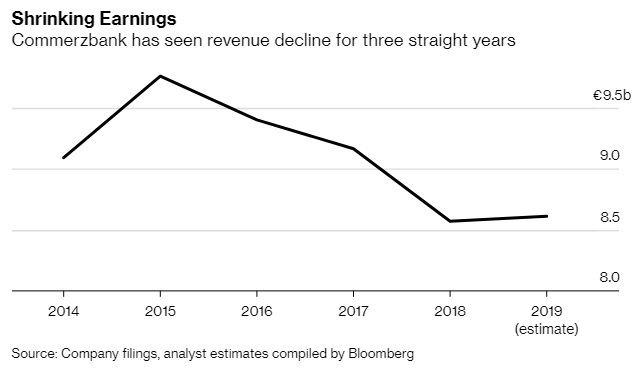 德國商業銀行營收連續 3 年下滑 (圖:Bloomberg)