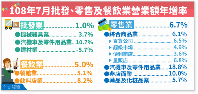 (圖表:經濟部統計處提供)