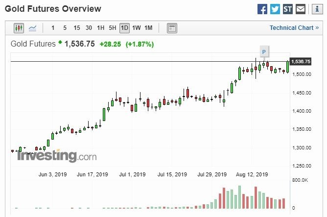 黃金日線走勢 (圖片: Investing)