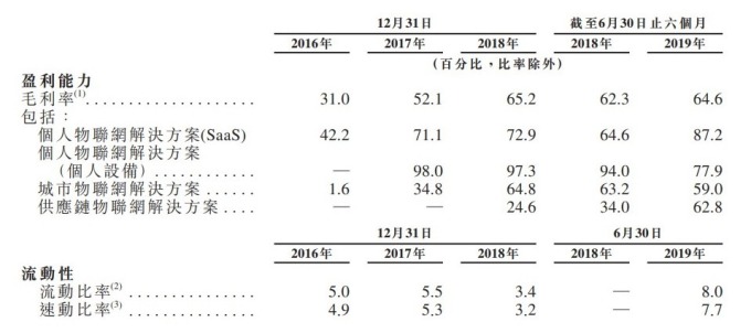 資料來源: 曠視科技公開說明書