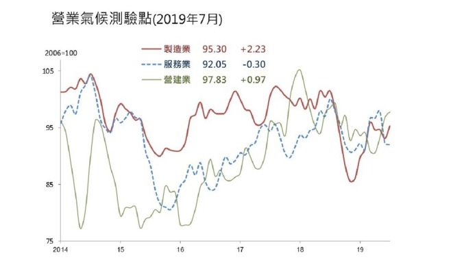 7月營業氣候二升一降 營建業連3月上揚