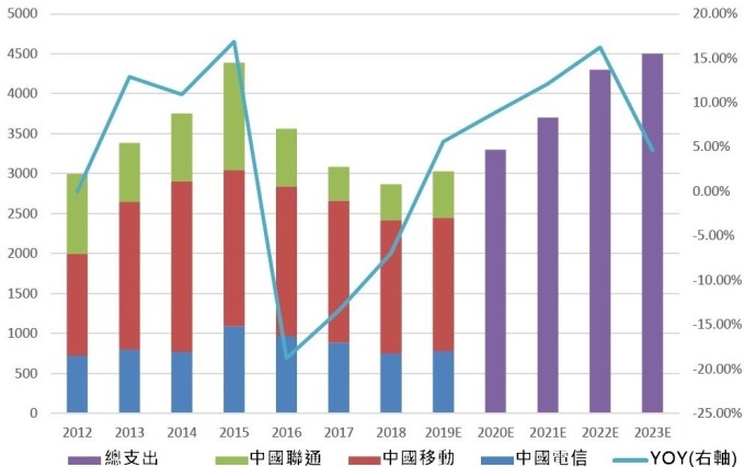 （資料來源:各企業財報）中國三大電信營運商資本支出變化