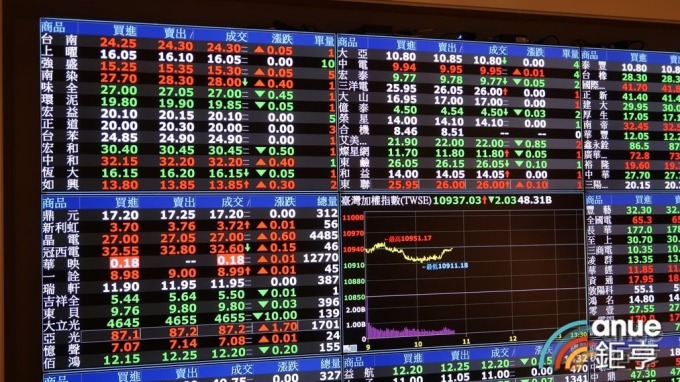 〈美中貿易戰惡化〉台股重挫183點 政府基金擴大買超 8月以來斥資257億