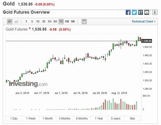 黃金日線圖(圖片:Investing)