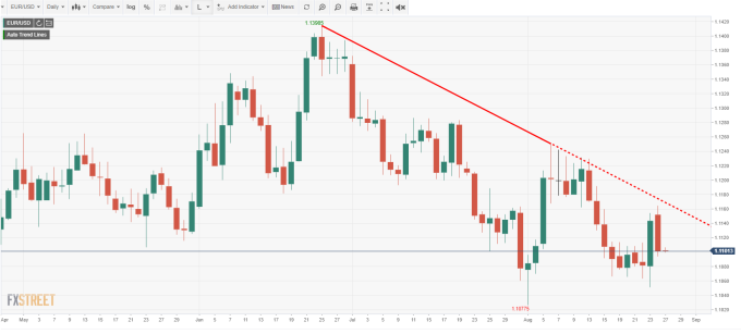 EUR/USD 日線 （來源:FXSTREET）