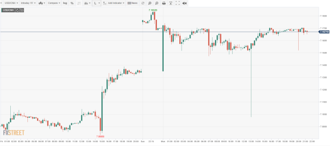 USD/CNH 15分鐘線 （來源:FXSTREET）