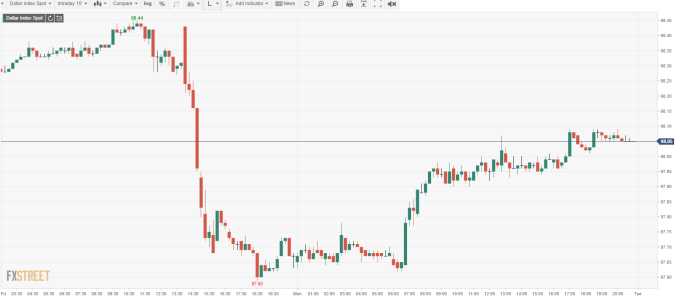 USD INDEX 15分鐘線 （來源:FXSTREET）