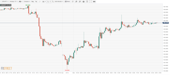 USD/JPY  15分鐘線 （來源:FXSTREET）