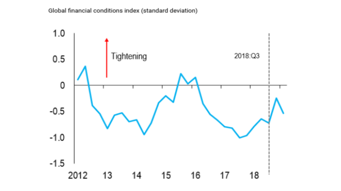 全球金融條件指數(來源:IMF)