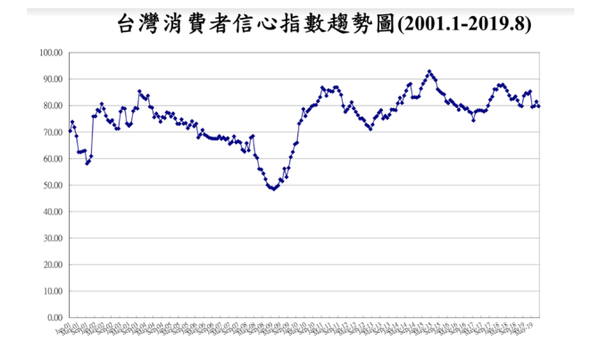 失業率上揚+放無薪假人數攀高 就業信心調查創逾8年半新低