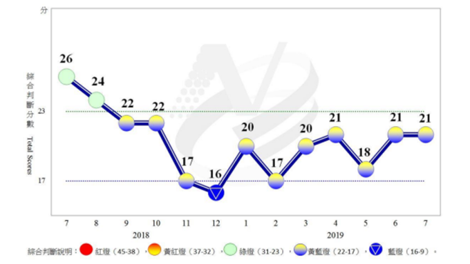 7月景氣燈號續亮黃藍燈景氣領先指標連7升 Anue鉅亨 台灣政經